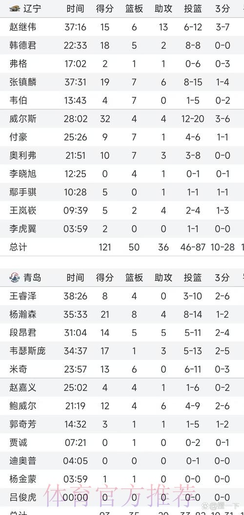 青岛男篮分享对阵辽宁前瞻：上赛季两队交手4次，球队2胜2负