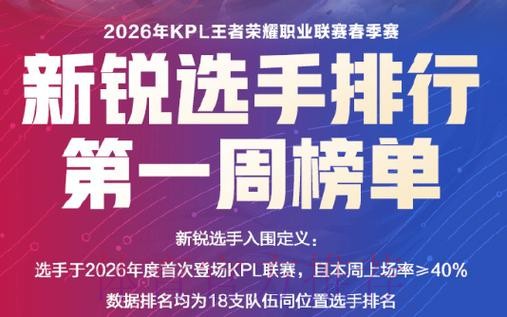 新锐排行第一周榜单公布：DRG两人上榜，无言第六，小凡第七